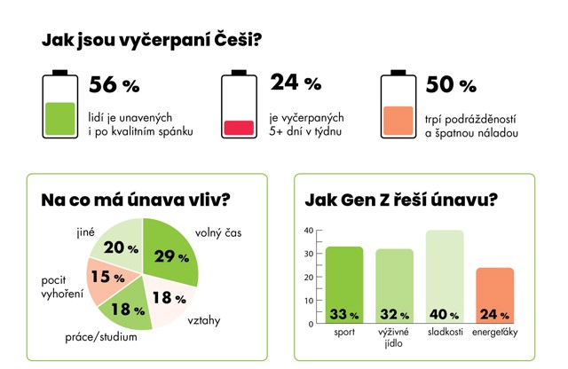Průzkum únava a vyčerpání
Průzkum únava a vyčerpání