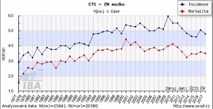 Počet nádorů na mozku i úmrtnost v ČR postupně narůstají.