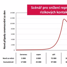 Druhý scénář mluví o 586 tisících nakažených na konci roku.