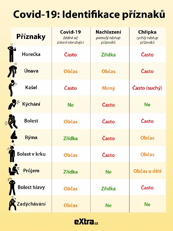 Symptomy nového koronaviru Covid-19 v porovnání s nachlazením a chřipkou.