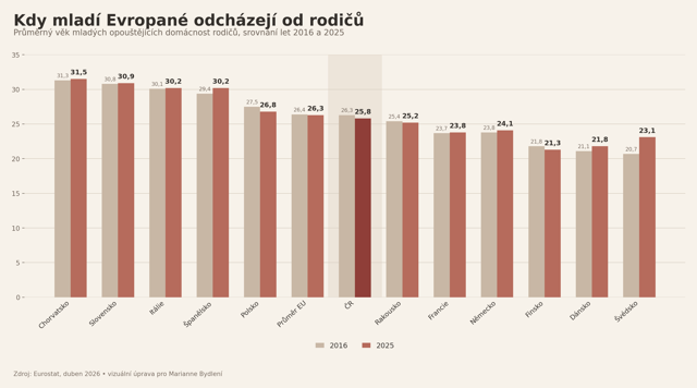 Mladí Češi odcházejí od rodičů po pětadvacítce a hledají nové cesty k bydlení. Častěji volí nájem, spolubydlení i rekonstrukce