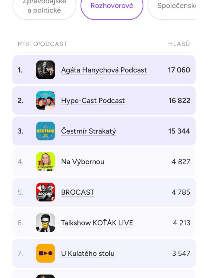 Agáta s přehledem porazila Hype-Cast i uznávaného Čestmíra Strakatého.