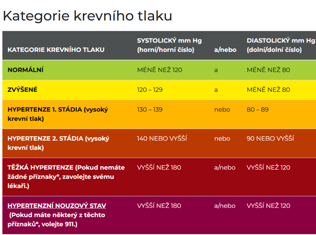 Krevní tlak Krevní tlak
